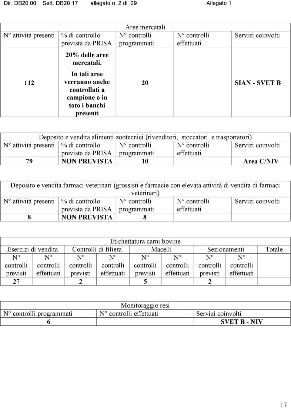 trasportatori) N attività presenti % di controllo Servizi coinvolti prevista da 79 NON PREVISTA 10 Area C/NIV Deposito e vendita farmaci veterinari (grossisti e farmacie con elevata attività di