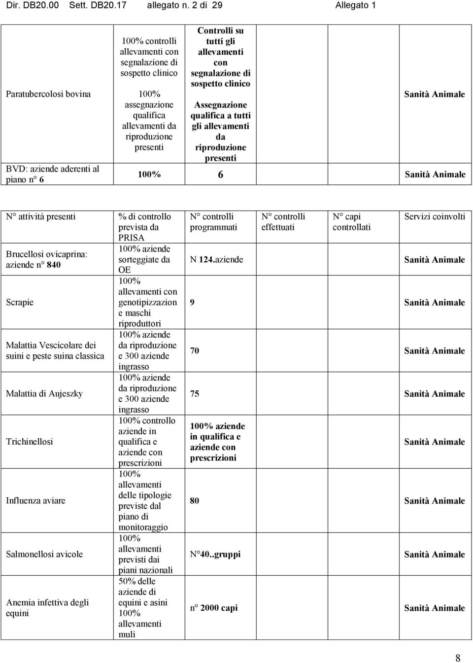 aziende n 840 Scrapie Malattia Vescicolare dei suini e peste suina classica Malattia di Aujeszky Trichinellosi Influenza aviare Salmonellosi avicole Anemia infettiva degli equini 100% aziende