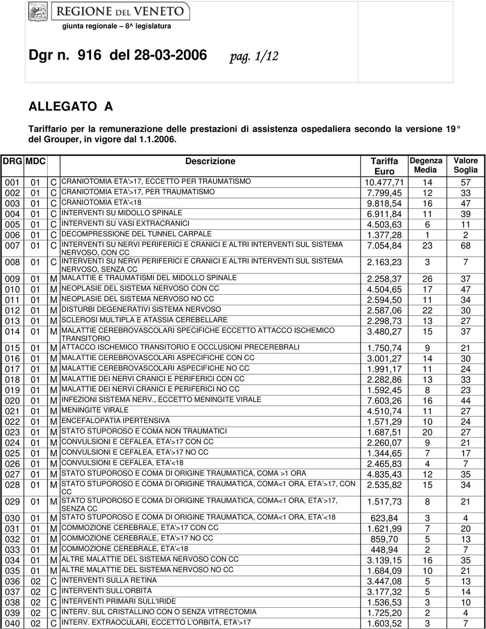 818,54 16 47 004 01 C INTERVENTI SU MIDOLLO SPINALE 6.911,84 11 39 005 01 C INTERVENTI SU VASI EXTRACRANICI 4.503,63 6 11 006 01 C DECOMPRESSIONE DEL TUNNEL CARPALE 1.