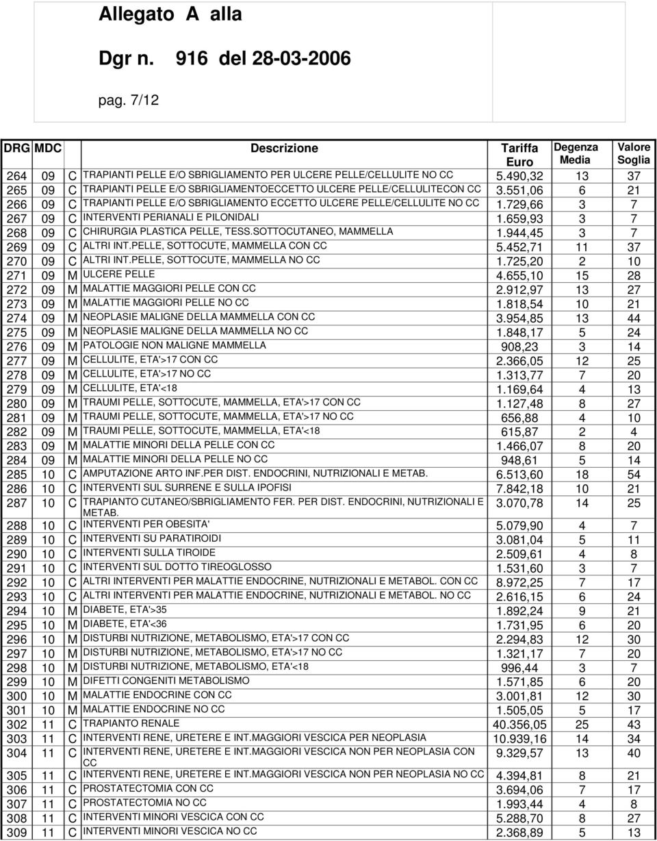 659,93 3 7 268 09 C CHIRURGIA PLASTICA PELLE, TESS.SOTTOCUTANEO, MAMMELLA 1.944,45 3 7 269 09 C ALTRI INT.PELLE, SOTTOCUTE, MAMMELLA CON CC 5.452,71 11 37 270 09 C ALTRI INT.
