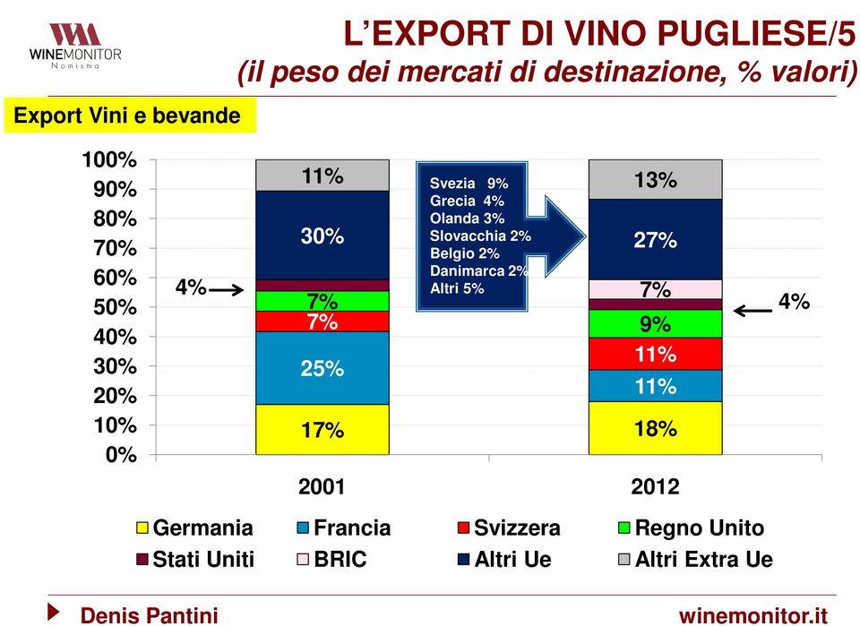 7% 25% Svezia 9% Grecia 4% Olanda 3% Belgio 2% Danimarca 2% Altri 5% 7% 9% 11% 11% 17%