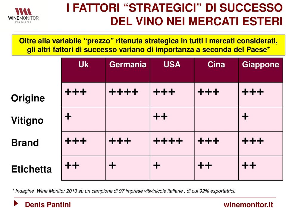 importanza a seconda del Paese* Uk Germania USA Cina Giappone Origine Vitigno Brand Etichetta *