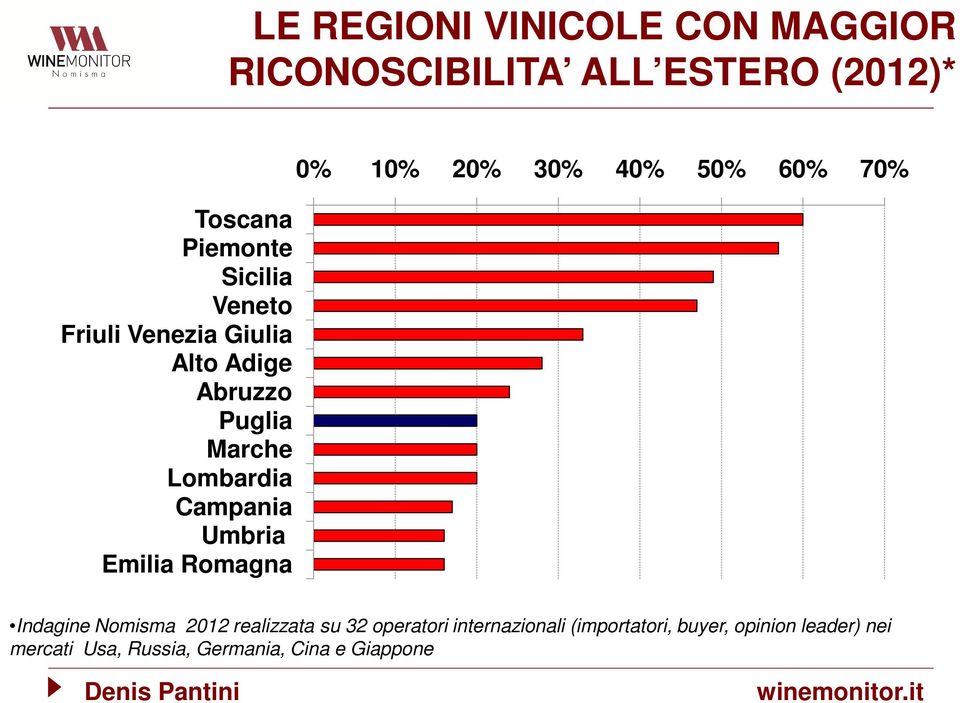 Romagna 0% 10% 20% 30% 40% 50% 60% 70% Indagine Nomisma 2012 realizzata su 32 operatori