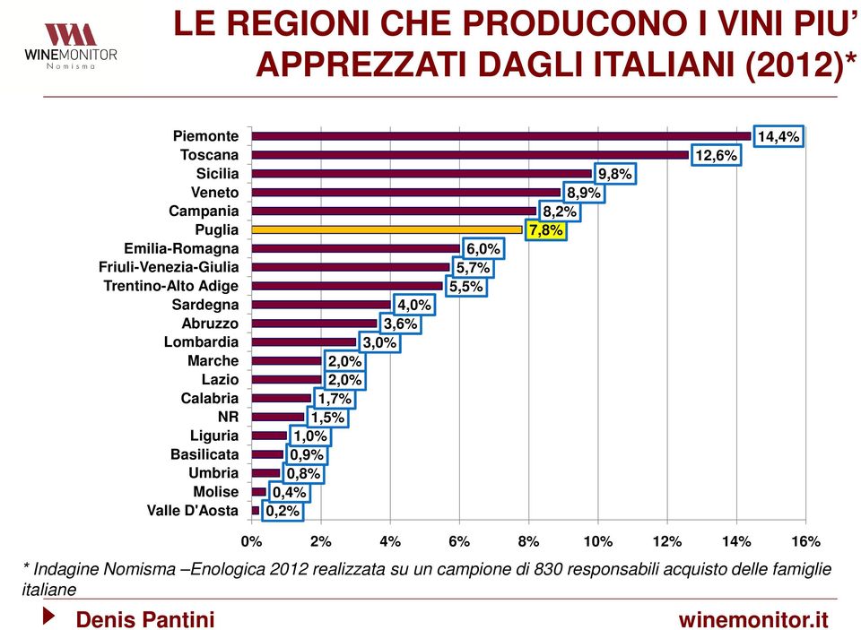 Umbria Molise Valle D'Aosta 4,0% 3,6% 3,0% 2,0% 2,0% 1,7% 1,5% 1,0% 0,9% 0,8% 0,4% 0,2% 6,0% 5,7% 5,5% 9,8% 8,9% 8,2% 7,8% 12,6%