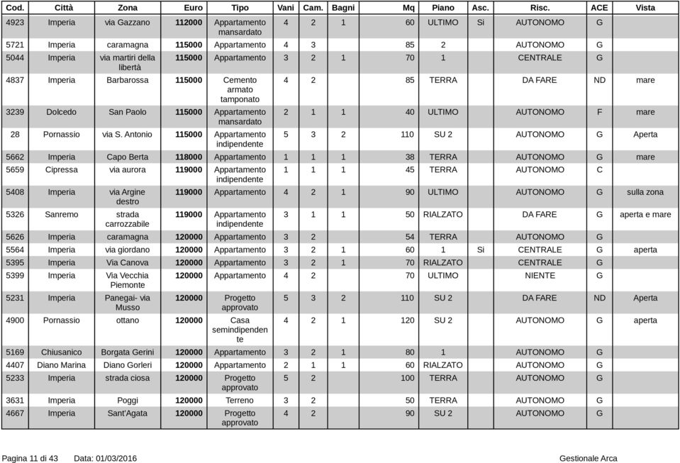 Antonio 115000 Appartamento 115000 Appartamento 3 2 1 70 1 CENTRALE G 4 2 85 TERRA DA FARE ND 2 1 1 40 ULTIMO AUTONOMO F 5 3 2 110 SU 2 AUTONOMO G Aperta 5662 Imperia Capo Berta 118000 Appartamento 1