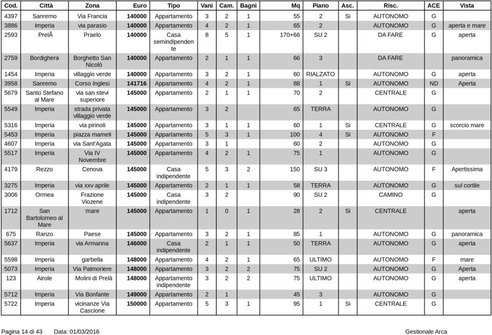 aperta 3958 Sanremo Corso Inglesi 141716 Appartamento 4 2 1 88 1 Si AUTONOMO ND Aperta 5679 Santo Stefano al via san stevi superiore 5549 Imperia strada privata villaggio verde 145000 Appartamento 2