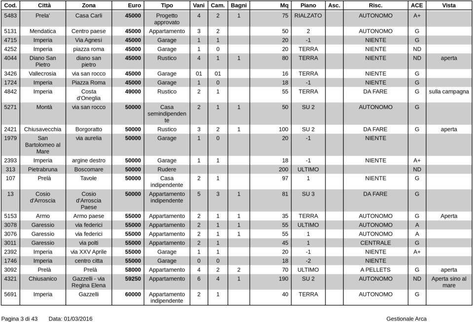 NIENTE G 1724 Imperia Piazza Roma 45000 Garage 1 0 18-1 NIENTE G 4842 Imperia Costa d'oneglia 5271 Montà via san rocco 50000 Casa semindipenden te 49000 Rustico 2 1 55 TERRA DA FARE G sulla campagna