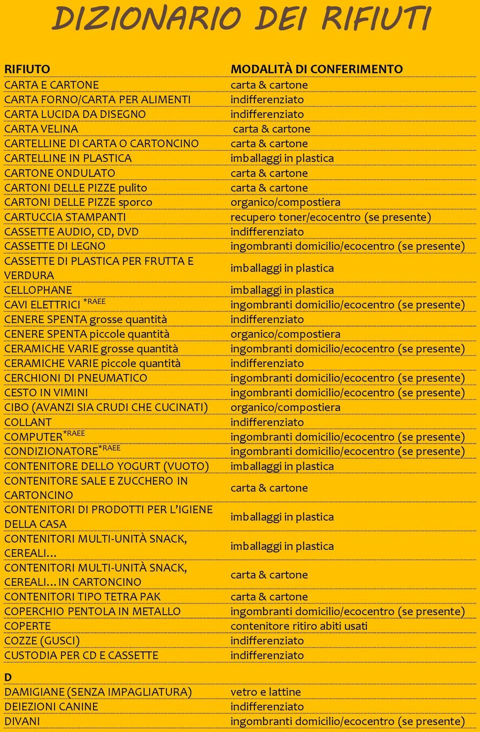 piccole quantità CERAMICHE VARIE grosse quantità CERAMICHE VARIE piccole quantità CERCHIONI DI PNEUMATICO CESTO IN VIMINI CIBO (AVANZI SIA CRUDI CHE CUCINATI) COLLANT COMPUTER *RAEE CONDIZIONATORE