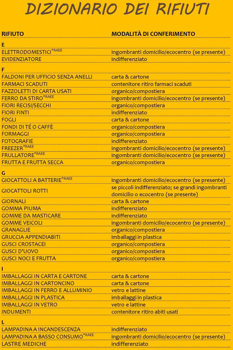 GRUCCIA APPENDIABITI GUSCI CROSTACEI GUSCI D UOVO GUSCI NOCI E FRUTTA I IMBALLAGGI IN CARTA E CARTONE IMBALLAGGI IN CARTONCINO IMBALLAGGI IN FERRO E ALLUMINIO IMBALLAGGI IN PLASTICA IMBALLAGGI