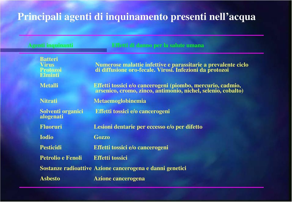 Infezioni da protozoi Effetti tossici e/o cancerogeni (piombo, mercurio, cadmio, arsenico, cromo, zinco, antimonio, nichel, selenio, cobalto) Metaemoglobinemia Effetti