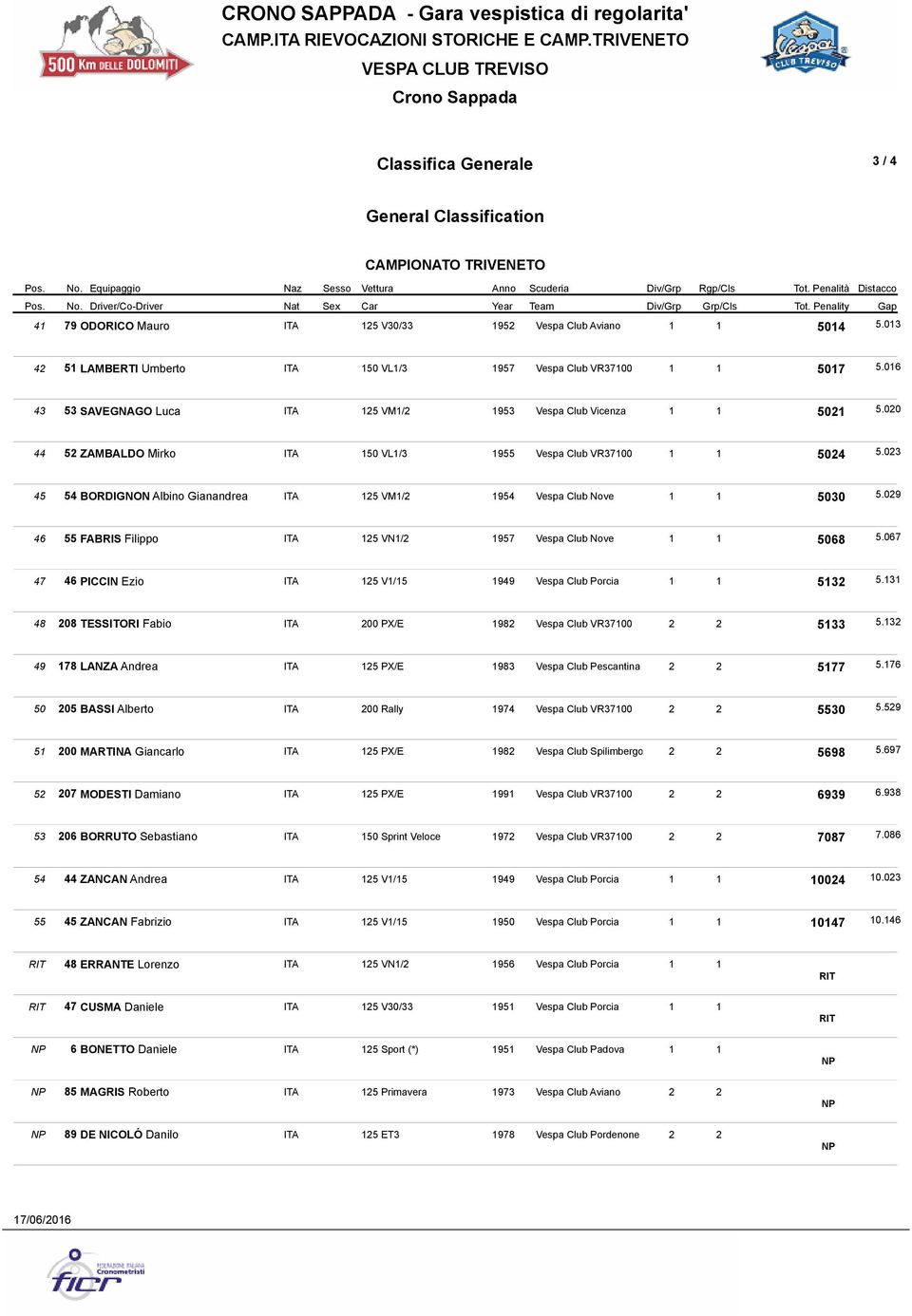 09 46 55 FABRIS Filippo ITA 5 VN/ 957 Vespa Club Nove 5068 5.067 47 46 PICCIN Ezio ITA 5 V/5 949 Vespa Club Porcia 53 5.3 48 08 TESSITORI Fabio ITA 00 PX/E 98 Vespa Club VR3700 533 5.