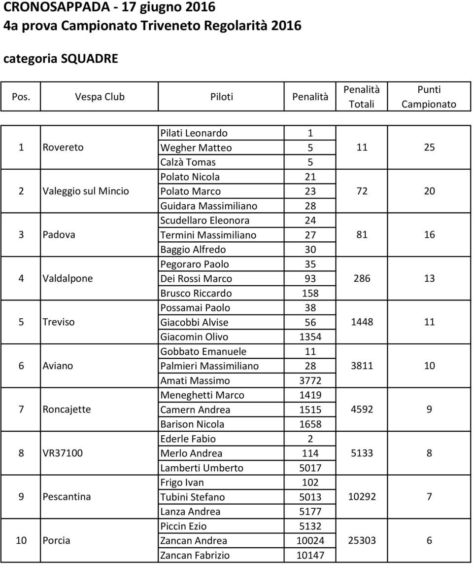 Leonardo Wegher Matteo 5 Calz $)A ($ Tomas 5 Polato Nicola Polato Marco 3 Guidara Massimiliano 8 Scudellaro Eleonora 4 Termini Massimiliano 7 Baggio Alfredo 30 Pegoraro Paolo 35 Dei Rossi Marco 93