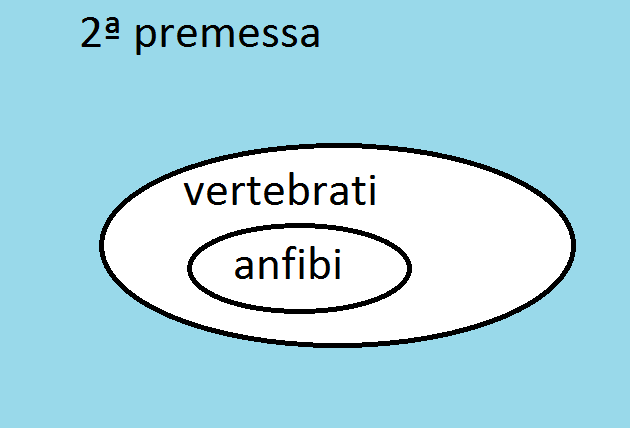 Qualche alunno di 4ª A non gioca a calcio È l insieme degli alunni di 4ª A che non giocano a calcio. Per formare gli insiemi abbiamo usato dei quantificatori.