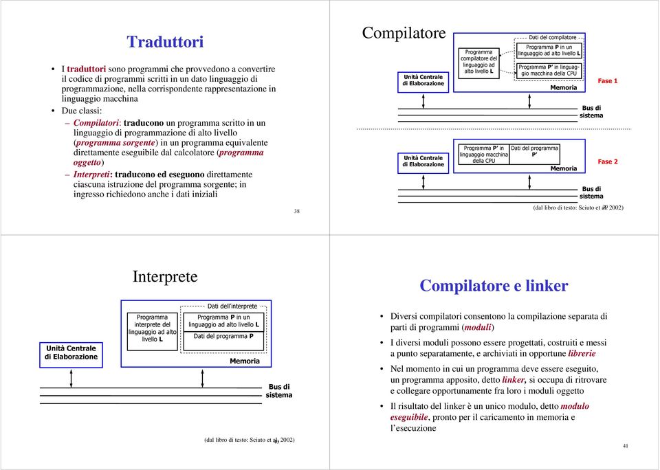 (programma ) Interpreti: traducono ed eseguono direttamente ciascuna istruzione del programma sorgente; in ingresso richiedono anche i dati iniziali Compilatore Unità Centrale di laborazione Unità