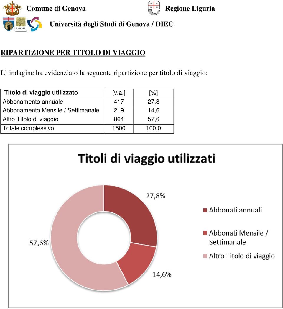 utilizzat