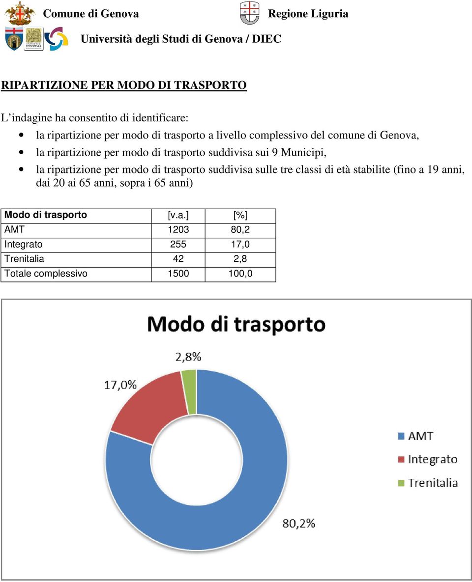 ripartizione per modo di trasporto suddivisa sulle tre classi di età stabilite (fino a 19 anni, dai 20 ai 65 anni,