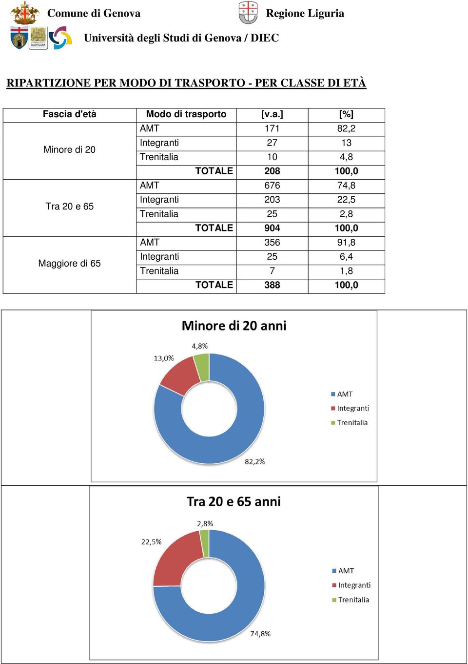 TOTALE 208 100,0 AMT 676 74,8 Tra 20 e 65 Integranti 203 22,5 Trenitalia 25 2,8