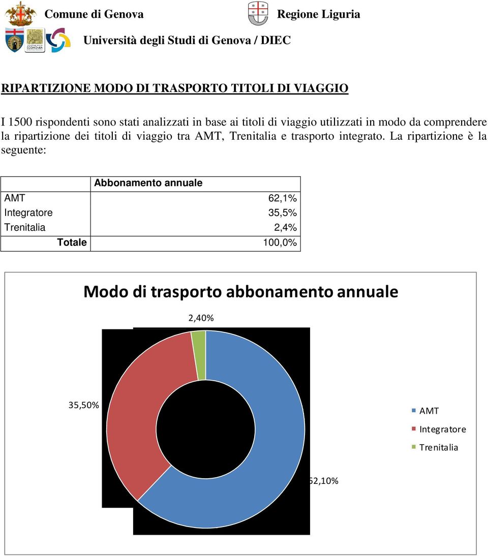 Trenitalia e trasporto integrato.