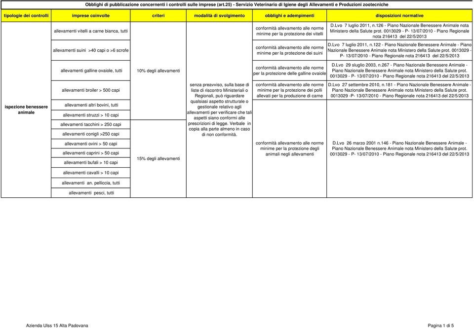 122 - Piano Nazionale Benessere Animale - Piano Nazionale Benessere Animale nota Ministero della Salute prot.