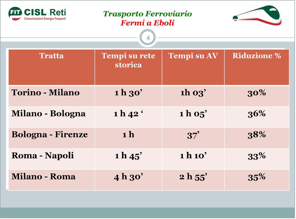 30% Milano - Bologna 1 h 42 1 h 05 36% Bologna - Firenze 1 h