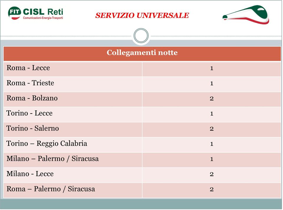 Torino - Salerno 2 Torino Reggio Calabria 1 Milano