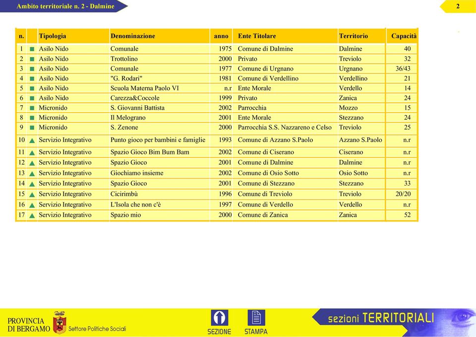 Comune di Urgnano Urgnano 36/43 4 Asilo Nido "G. Rodari" 1981 Comune di Verdellino Verdellino 21 5 Asilo Nido Scuola Materna Paolo VI n.