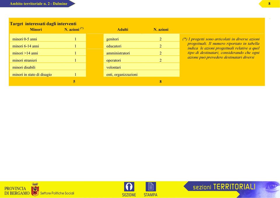 minori disabili volontari minori in stato di disagio 1 enti, organizzazioni 5 8 (*) I progetti sono articolati in diverse azioni