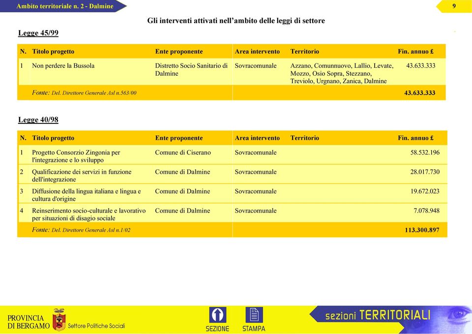 333 Fonte: Del. Direttore Generale Asl n.563/00 43.633.333 Legge 40/98 N. Titolo progetto Ente proponente Area intervento Territorio Fin.