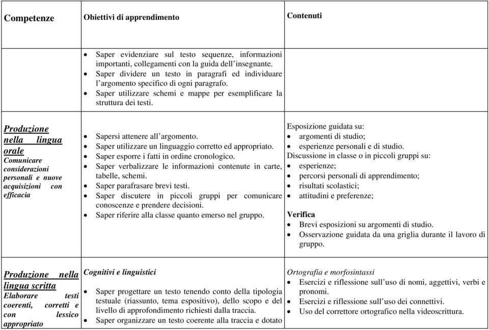 Produzione nella lingua orale Comunicare considerazioni personali e nuove acquisizioni efficacia con Sapersi attenere all argomento. Saper utilizzare un linguaggio corretto ed appropriato.