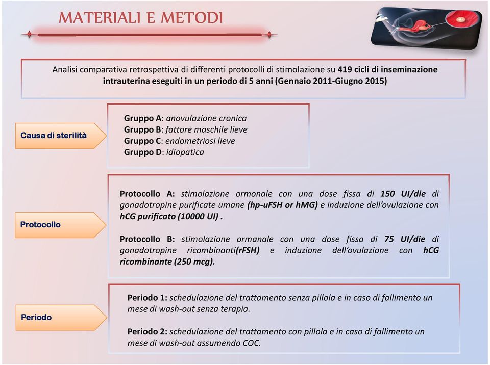 di 150 UI/die di gonadotropine purificate umane (hp-ufsh or hmg) e induzione dell ovulazione con hcg purificato(10000 UI).