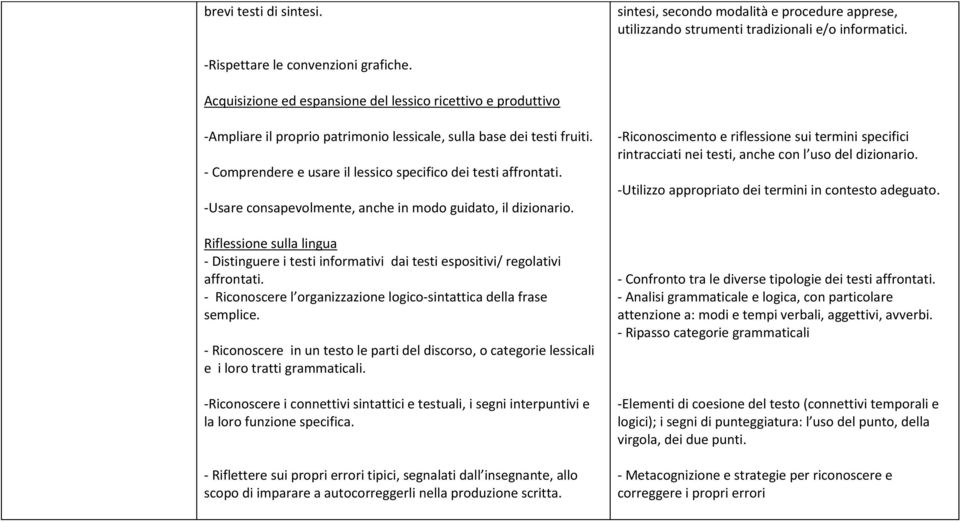 -Usare consapevolmente, anche in modo guidato, il dizionario. Riflessione sulla lingua - Distinguere i testi informativi dai testi espositivi/ regolativi affrontati.