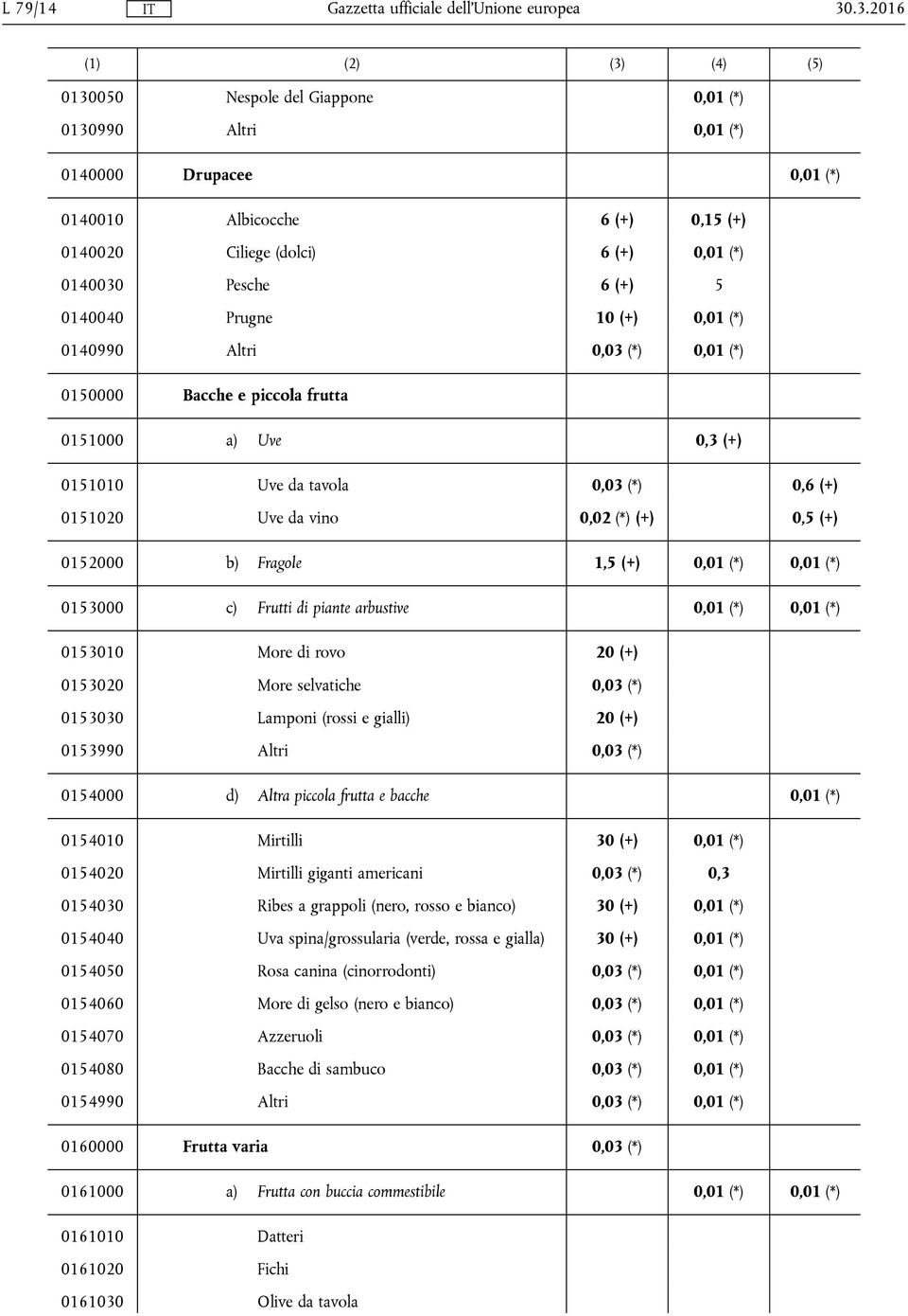 Prugne 10 (+) 0,01 (*) 0140990 Altri 0,03 (*) 0,01 (*) 0150000 Bacche e piccola frutta 0151000 a) Uve 0,3 (+) 0151010 Uve da tavola 0,03 (*) 0,6 (+) 0151020 Uve da vino 0,02 (*) (+) 0,5 (+) 0152000