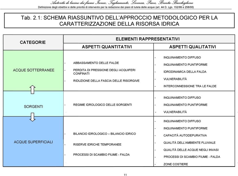 1: SCHEMA RIASSUNTIVO DELL APPROCCIO METODOLOGICO PER LA CARATTERIZZAZIONE DELLA RISORSA IDRICA CATEGORIE ELEMENTI RAPPRESENTATIVI ASPETTI QUANTITATIVI ASPETTI QUALITATIVI ACQUE SOTTERRANEE -