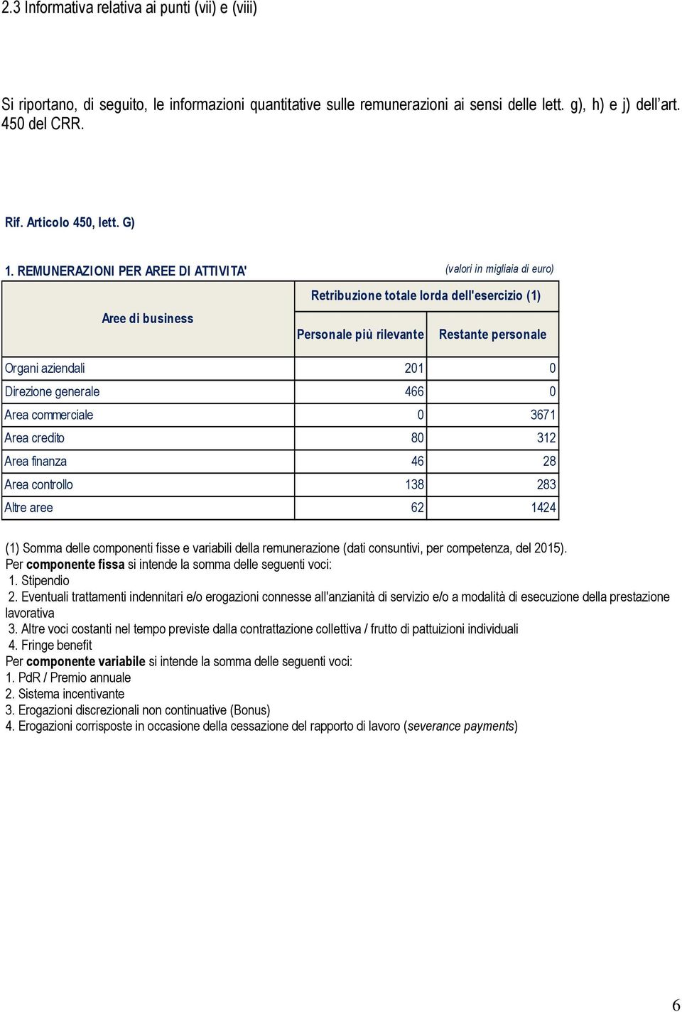 REMUNERAZIONI PER AREE DI ATTIVITA' Aree di business (valori in migliaia di euro) Retribuzione totale lorda dell'esercizio (1) Personale più rilevante Restante personale Organi aziendali 201 0