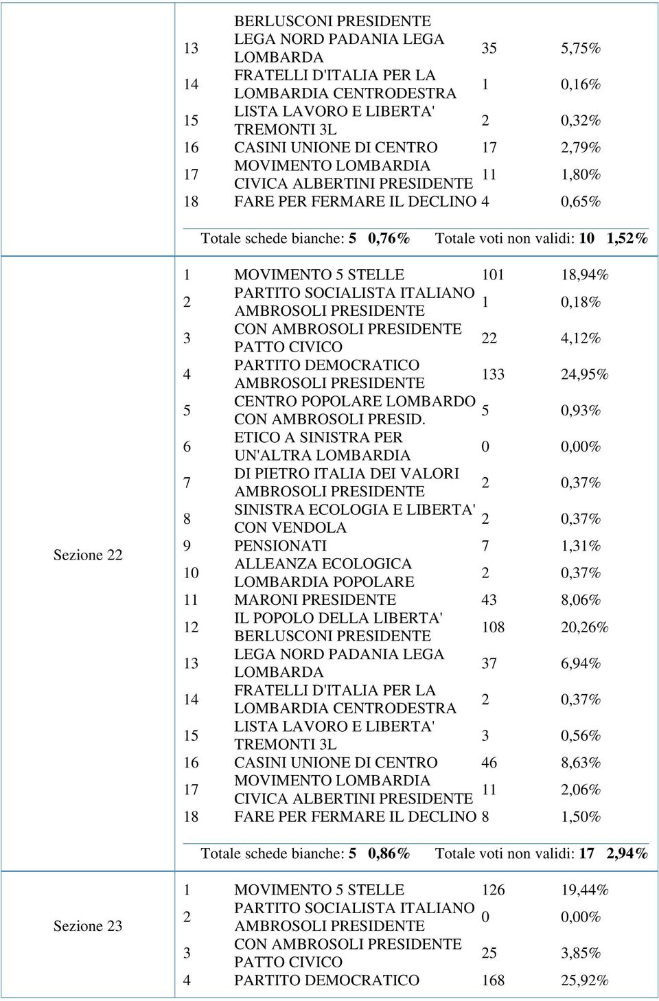 1,1% 0,% 11 MARONI PRESIDENTE,0% 1 0,% 1,9% 1 0,% 1 TREMONTI L 0,% 1 CASINI UNIONE DI CENTRO,% 1 11 CIVICA ALBERTINI PRESIDENTE,0% 1