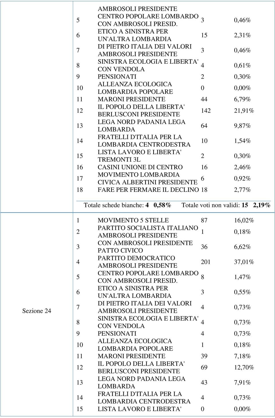 DECLINO 1,% Totale schede bianche: 0,% Totale non validi: 1,19% Sezione 1 MOVIMENTO STELLE 1,0% 1