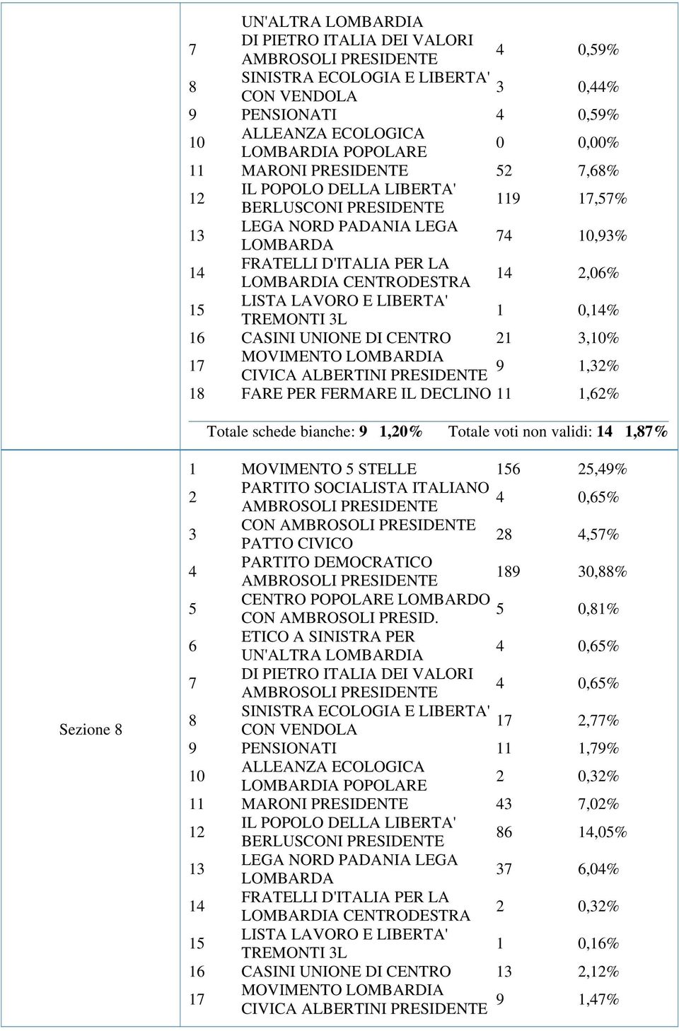 validi: 1 1,% Sezione 1 MOVIMENTO STELLE 1,9% 0,% CON,% 19 0,% 0,1% 0,% 0,% 1,% 9 PENSIONATI 11 1,9% 0,% 11 MARONI