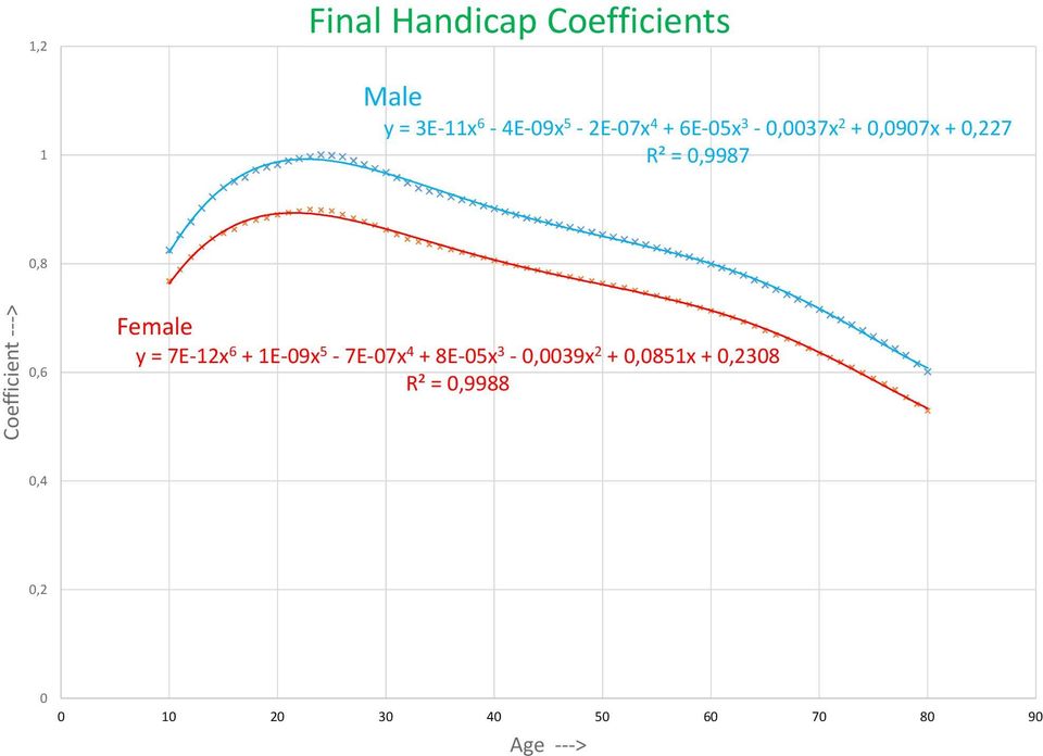 Coefficient > Female y = 7E 2x 6 + E 9x 5 7E 7x 4 +