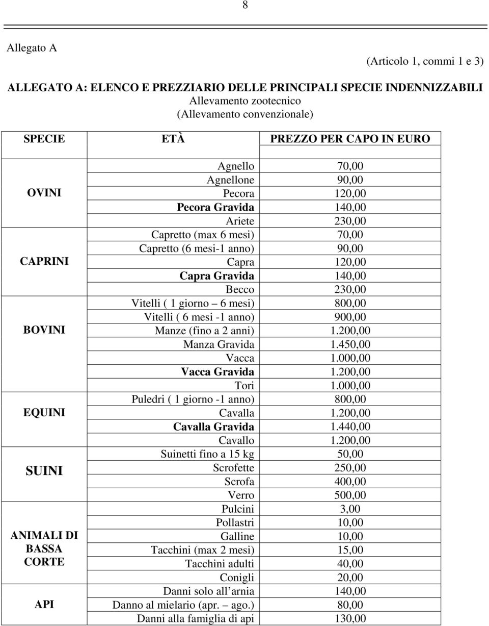 Capra 120,00 Capra Gravida 140,00 Becco 230,00 Vitelli ( 1 giorno 6 mesi) 800,00 Vitelli ( 6 mesi -1 anno) 900,00 Manze (fino a 2 anni) 1.200,00 Manza Gravida 1.450,00 Vacca 1.000,00 Vacca Gravida 1.