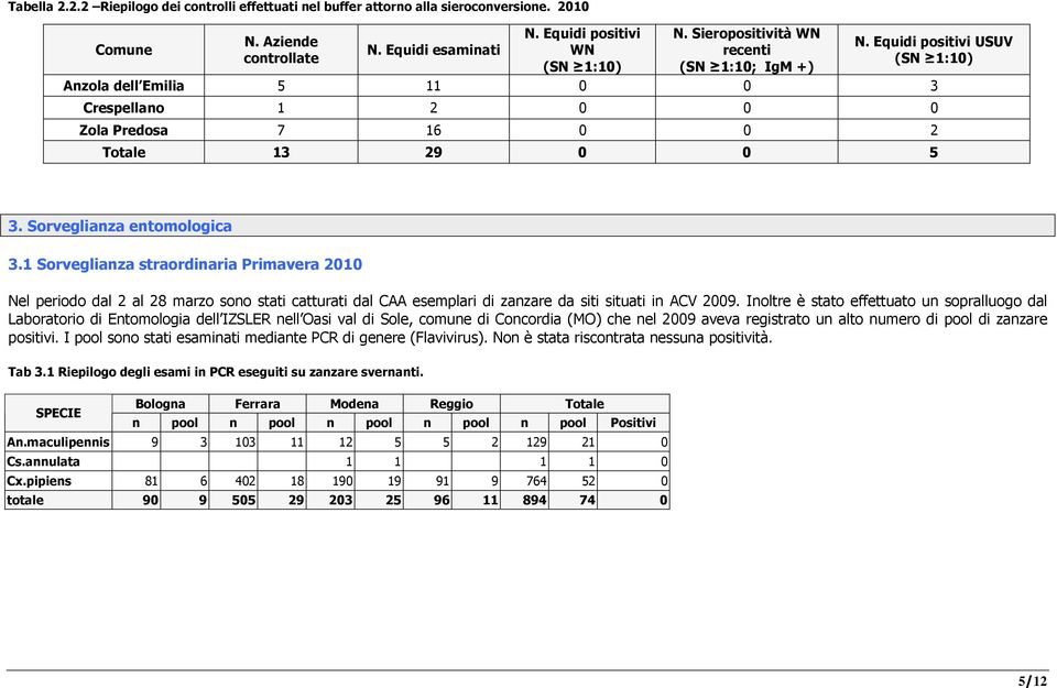 Sorveglianza entomologica 3.1 Sorveglianza straordinaria Primavera 2010 Nel periodo dal 2 al 28 marzo sono stati catturati dal CAA esemplari di zanzare da siti situati in ACV 2009.