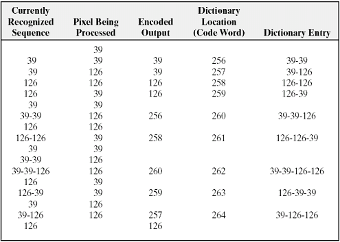 Codifica LZW (Lempel-Ziv-Welch) Questo tipo di codifica assegna delle codeword a lunghezza fissa a sequenze di simboli a lunghezza variabile.