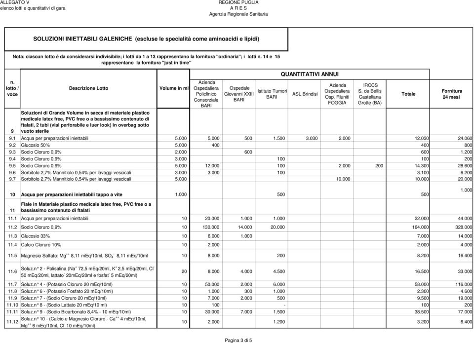 000 100 100 200 9.5 Sodio Cloruro 0,9% 5.000 12.000 100 2.000 200 14.300 28.600 9.6 Sorbitolo 2,7% Mannitiolo 0,54% per lavaggi vescicali 3.000 3.000 100 3.100 6.200 9.7 Sorbitolo 2,7% Mannitiolo 0,54% per lavaggi vescicali 5.