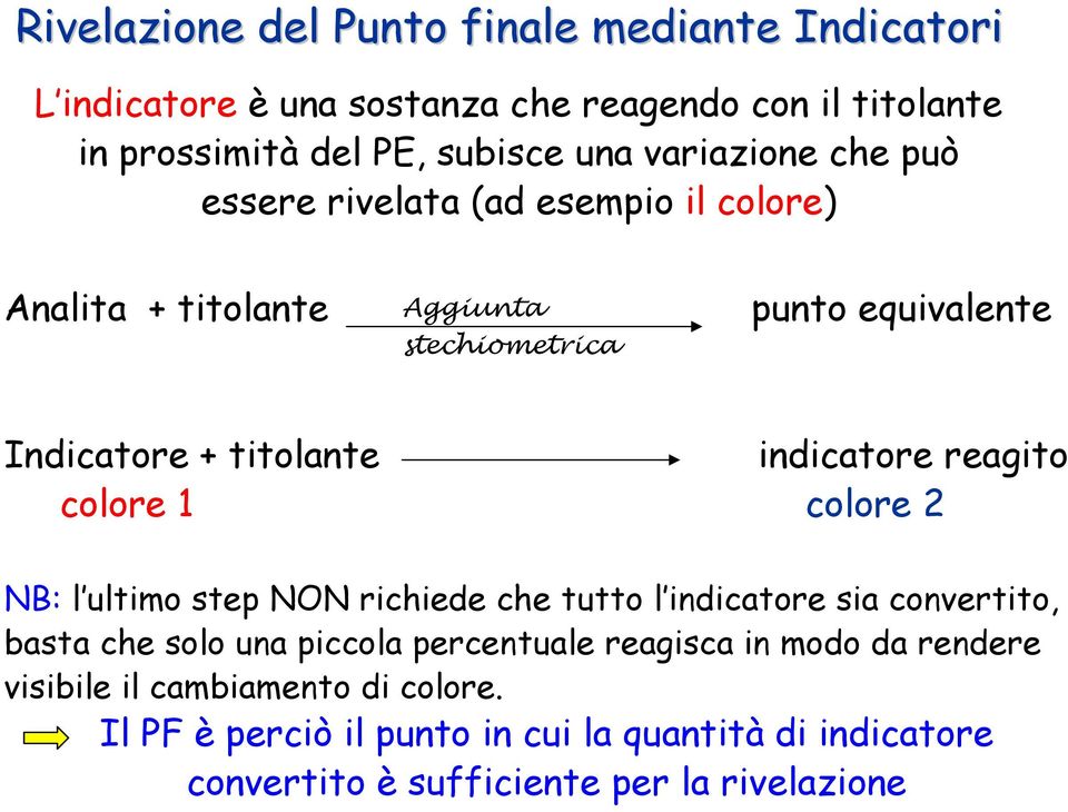 indicatore reagito colore 1 colore 2 NB: l ultimo step NON richiede che tutto l indicatore sia convertito, basta che solo una piccola percentuale