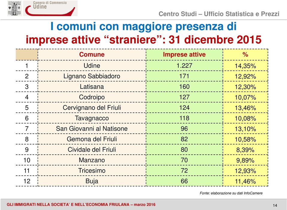 Tavagnacco 118 10,08% 7 San Giovanni al Natisone 96 13,10% 8 Gemona del Friuli 82 10,58% 9 Cividale del Friuli 80 8,39% 10 Manzano