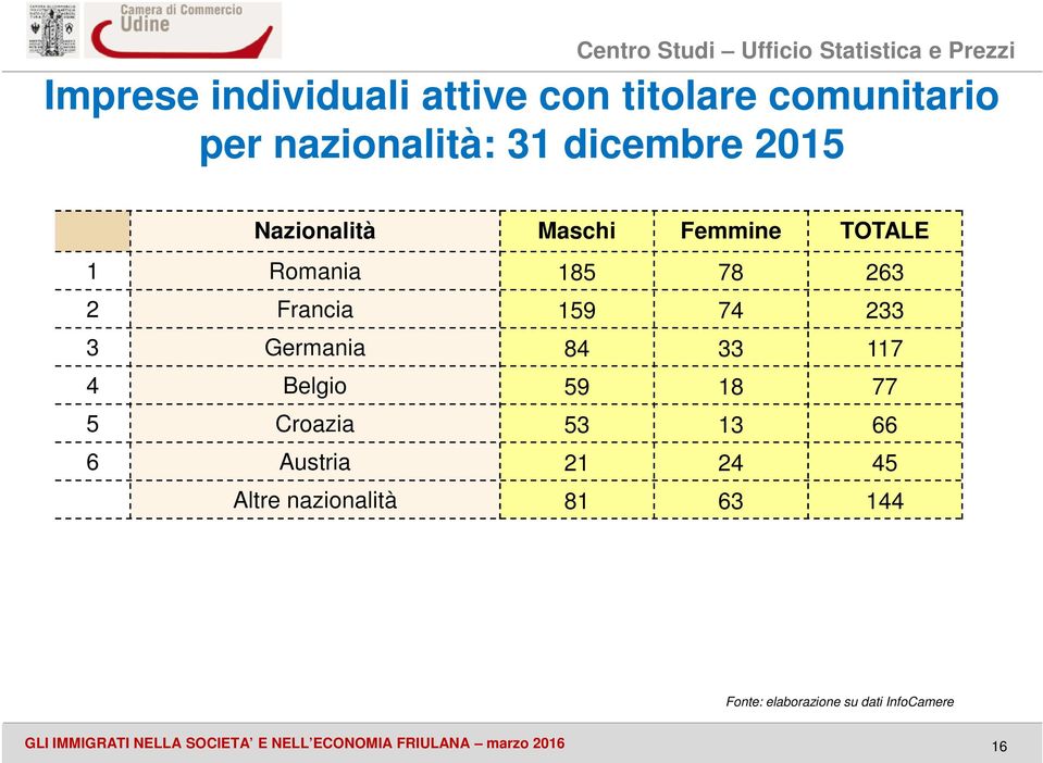 117 4 Belgio 59 18 77 5 Croazia 53 13 66 6 Austria 21 24 45 Altre nazionalità 81 63 144