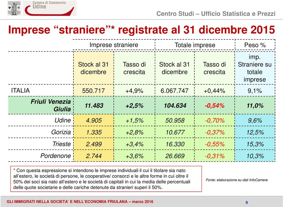 958-0,70% 9,6% Gorizia 1.335 +2,8% 10.677-0,37% 12,5% Trieste 2.499 +3,4% 16.330-0,55% 15,3% Pordenone 2.744 +3,6% 26.