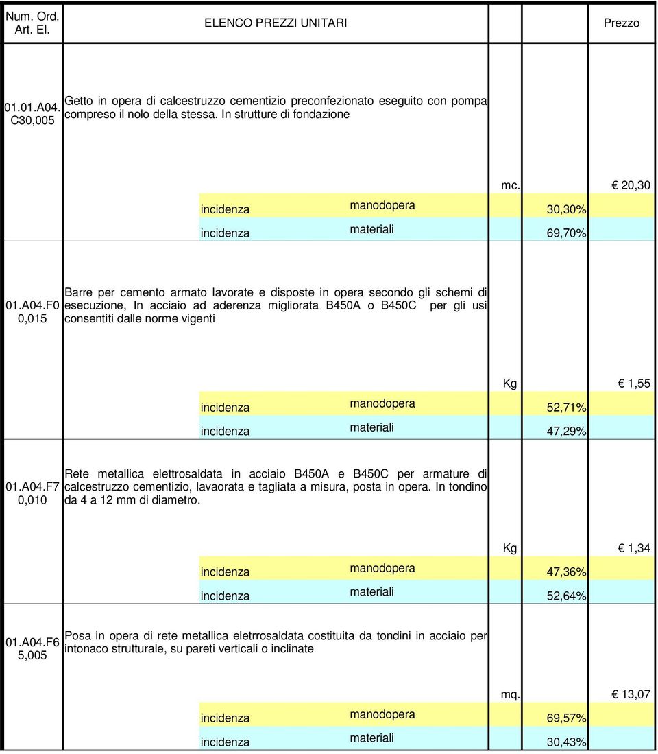 F0 0,015 Barre per cemento armato lavorate e disposte in opera secondo gli schemi di esecuzione, In acciaio ad aderenza migliorata B450A o B450C per gli usi consentiti dalle norme vigenti Kg 1,55