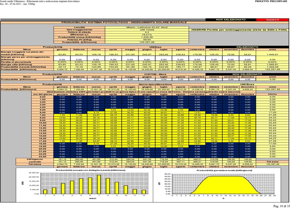 Efficienza η,1 78,51% Producibilità annua [kwh/kwp] Potenza FV [kwp] 1.528,38 99,64 Producibilità [kwh/anno] 152.