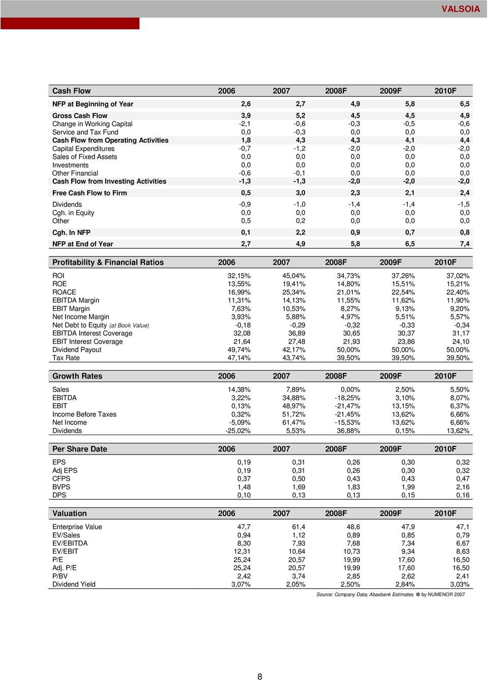 -0,6-0,1 0,0 0,0 0,0 Cash Flow from Investing Activities -1,3-1,3-2,0-2,0-2,0 Free Cash Flow to Firm 0,5 3,0 2,3 2,1 2,4 Dividends -0,9-1,0-1,4-1,4-1,5 Cgh.