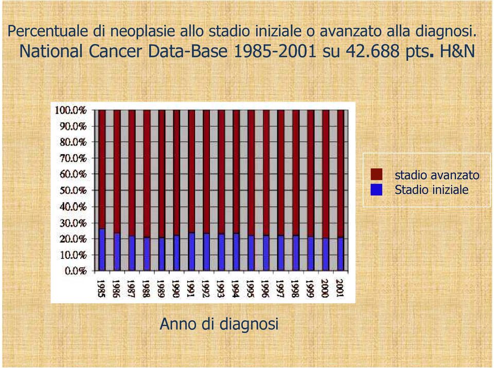 National Cancer Data-Base 1985-2001 su 42.